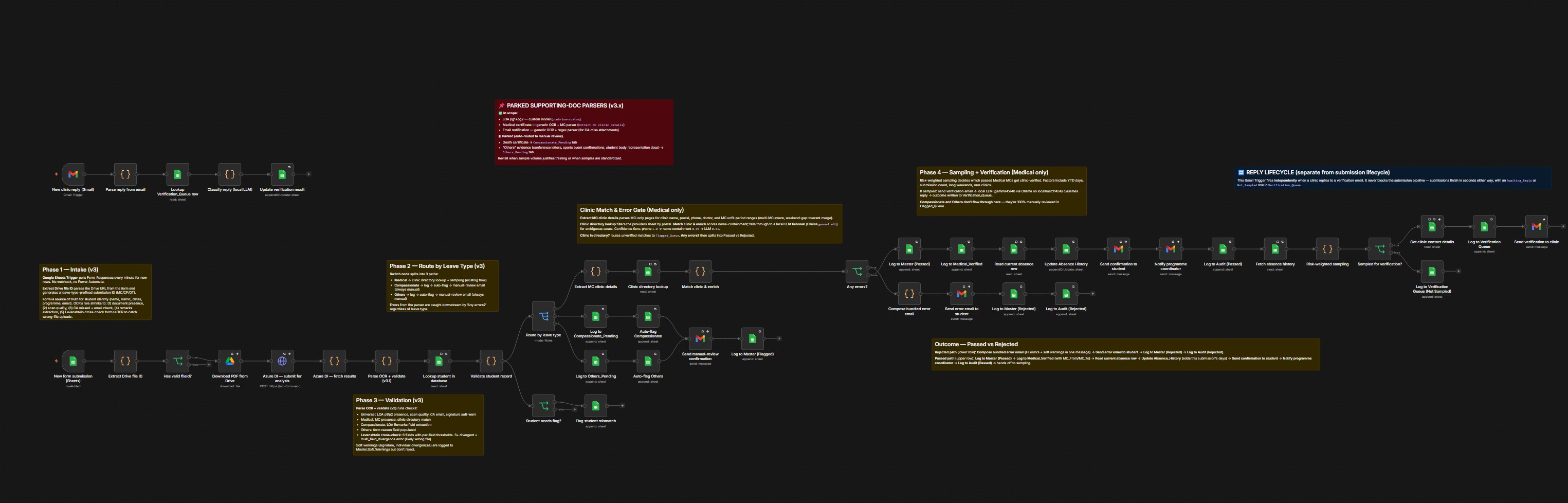MC Submission Pipeline: n8n workflow diagram